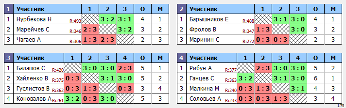 результаты турнира Макс-500 в ТТL-Савеловская